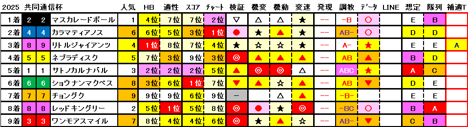 2025　共同通信杯　結果まとめ1